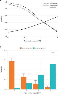 Corrigendum: Impacts of a non-indigenous ecosystem engineer, the American beaver (Castor canadensis), in a biodiversity hotspot